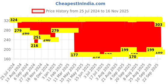 firstcry.com Monsto Friction Powered Monster Toy Truck Red - Height 9.5 cm monsto Price History Graph from 25 Jul 2024 to 16 Nov 2025