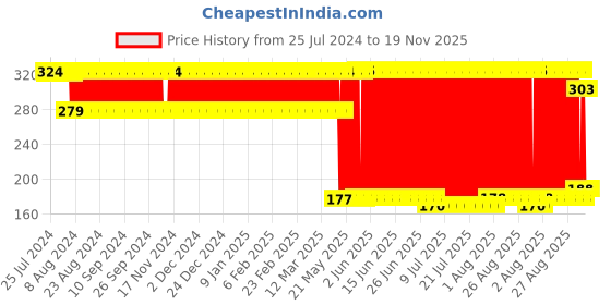 firstcry.com Monsto Friction Powered Monster Toy Truck Red - Height 9.5 cm monsto Price History Graph from 25 Jul 2024 to 18 Nov 2025