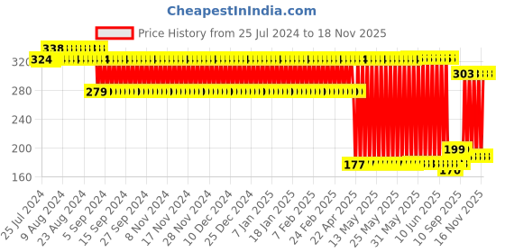 firstcry.com Monsto Friction Powered Monster Truck Toy - Black monsto Price History Graph from 25 Jul 2024 to 18 Nov 2025