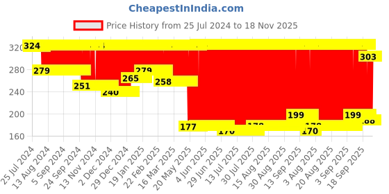 firstcry.com Monsto Friction Powered Monster Truck Toy - Blue monsto Price History Graph from 25 Jul 2024 to 18 Nov 2025
