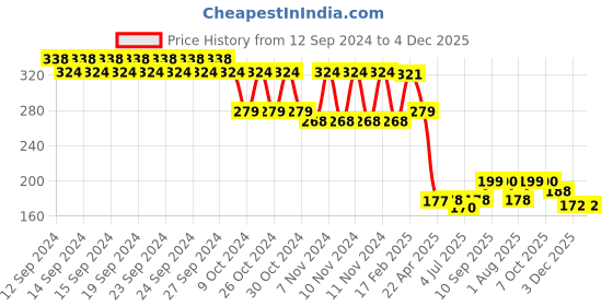 firstcry.com Monsto Friction Powered Monster Truck Toy - Blue monsto Price History Graph from 12 Sep 2024 to 3 Dec 2025