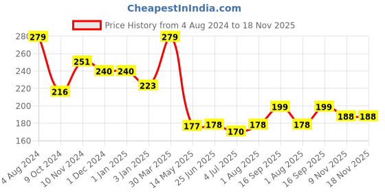 firstcry.com Monsto Friction Powered Monster Truck Toy - Blue And Red monsto Price History Graph from 4 Aug 2024 to 17 Nov 2025