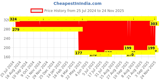firstcry.com Monsto Friction Powered Monster Truck Toy - Green monsto Price History Graph from 25 Jul 2024 to 24 Nov 2025