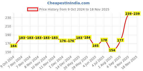 firstcry.com Monsto Friction Tom Train Toy - Green monsto Price History Graph from 9 Oct 2024 to 18 Nov 2025