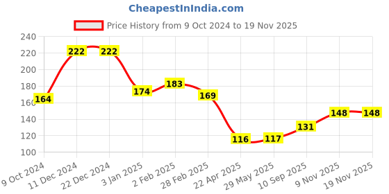firstcry.com Monsto Friction Tom Train Toy - Red monsto Price History Graph from 9 Oct 2024 to 18 Nov 2025