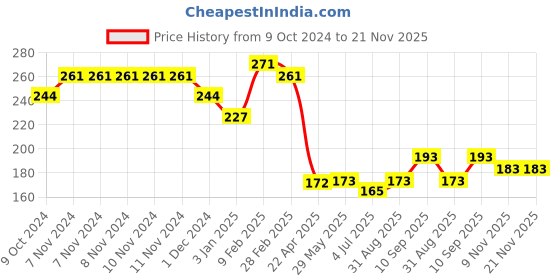 firstcry.com Monsto Pull Back Truck with Openable Back Door and Moving Container - Blue monsto Price History Graph from 9 Oct 2024 to 20 Nov 2025