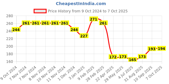firstcry.com Monsto Pull Back Truck with Openable Back Door and Usable Container - Red monsto Price History Graph from 9 Oct 2024 to 7 Oct 2025