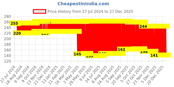 firstcry.com Monsto Wheels Pull Back Police Toy Car - Black monsto Price History Graph from 27 Jul 2024 to 27 Dec 2025