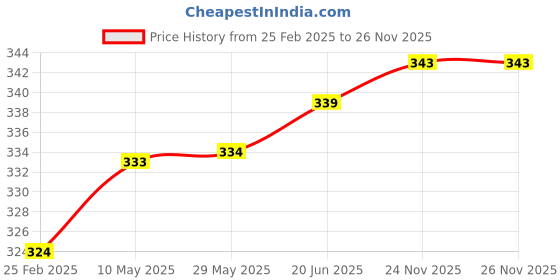 firstcry.com Mont Marte Acrylic Colour Paint 300ml - Turquoise mont marte Price History Graph from 25 Feb 2025 to 25 Nov 2025