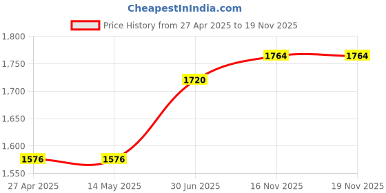 firstcry.com Mont Marte Acrylic Colour Paint Set of 24 X 36 ml mont marte Price History Graph from 27 Apr 2025 to 17 Nov 2025
