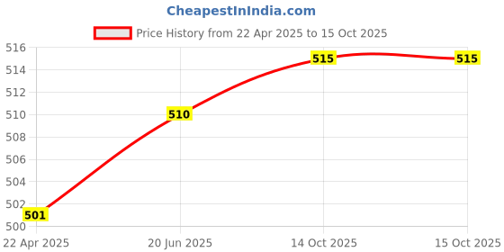 firstcry.com Mont Marte Acrylic PouringSets 4 X 60 Ml Aurora mont marte Price History Graph from 22 Apr 2025 to 15 Oct 2025