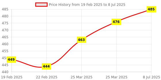 firstcry.com Mont Marte Clay Varnish Gloss 120 ml mont marte Price History Graph from 19 Feb 2025 to 8 Jul 2025