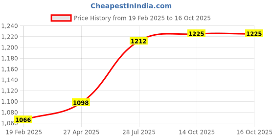 firstcry.com Mont Marte Fabric Paint Set 20pc x 20ml mont marte Price History Graph from 19 Feb 2025 to 16 Oct 2025