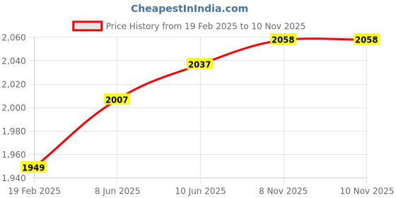 firstcry.com Mont Marte Fabric Paint Set 36pc x 20ml mont marte Price History Graph from 19 Feb 2025 to 9 Nov 2025