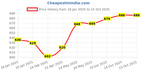firstcry.com Mont Marte Fluorescent Acrylic Intro Set of 8 x 18ml mont marte Price History Graph from 18 Jan 2025 to 14 Oct 2025