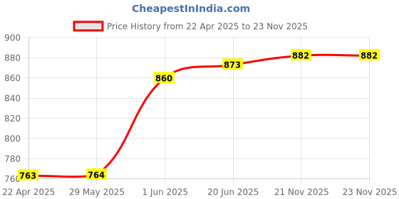 firstcry.com Mont Marte Gouache Paint 24X 12 ml mont marte Price History Graph from 22 Apr 2025 to 23 Nov 2025
