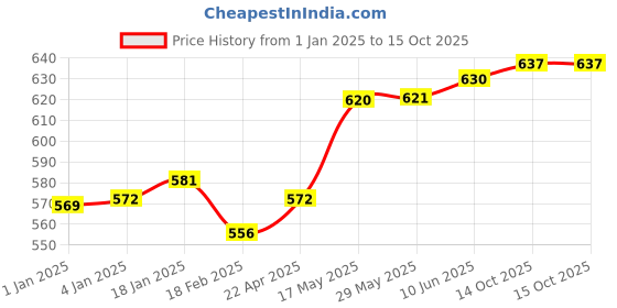 firstcry.com Mont Marte Light Moulding Paste 250 ml mont marte Price History Graph from 1 Jan 2025 to 15 Oct 2025
