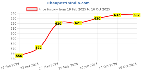 firstcry.com Mont Marte Metallic Acrylic Intro Set of 8 x 18ml mont marte Price History Graph from 19 Feb 2025 to 15 Oct 2025