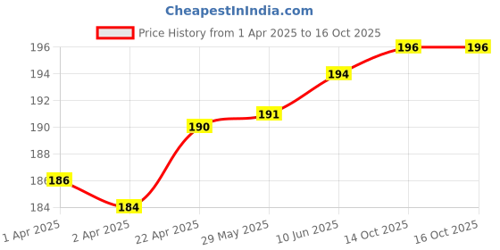 firstcry.com Mont Marte Metallic Acrylic Paint 50ml - Gold mont marte Price History Graph from 1 Apr 2025 to 16 Oct 2025