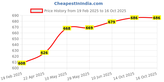 firstcry.com Mont Marte Modelling Paste Tub 500 ml mont marte Price History Graph from 19 Feb 2025 to 16 Oct 2025