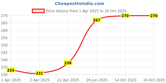 firstcry.com Mont Marte Oil Paint 75ml - Titanium White mont marte Price History Graph from 1 Apr 2025 to 15 Oct 2025