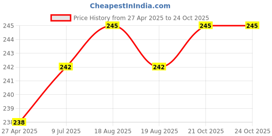 firstcry.com Mont Marte Plaster of Paris 1Kg mont marte Price History Graph from 27 Apr 2025 to 24 Oct 2025