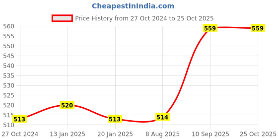 firstcry.com MONT MARTE Pouring Acrylic 60ml 4pc - Rainforest mont marte Price History Graph from 27 Oct 2024 to 25 Oct 2025