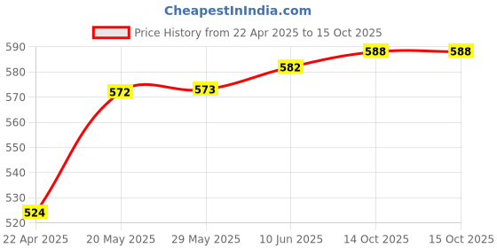 firstcry.com Mont Marte Sand Texture Medium Coarse 250 ml mont marte Price History Graph from 22 Apr 2025 to 14 Oct 2025