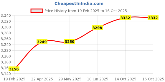 firstcry.com Mont Marte Water Mixable Oil Paint Set 36 x 18 ml mont marte Price History Graph from 19 Feb 2025 to 15 Oct 2025