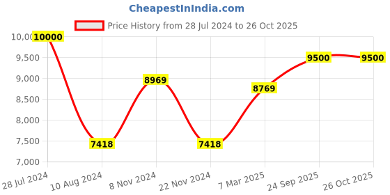 firstcry.com woodbee Montessori Learning tower Kitchen Helper - Orange woodbee Price History Graph from 28 Jul 2024 to 25 Oct 2025