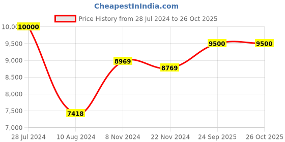 firstcry.com woodbee Montessori Learning tower  Kitchen Helper - Yellow woodbee Price History Graph from 28 Jul 2024 to 25 Oct 2025