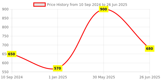 firstcry.com vishv books Monuments A Pop-up Book Activity Book - English vishv books Price History Graph from 10 Sep 2024 to 26 Jun 2025