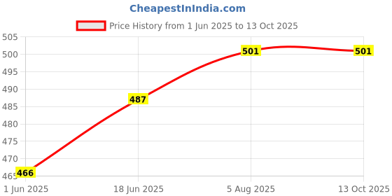 firstcry.com om books international Moo On the Farm Sound Book - English om books international Price History Graph from 1 Jun 2025 to 13 Oct 2025