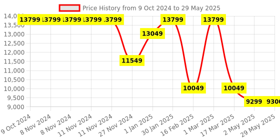 firstcry.com Moon Activity Table Activity & Gear Blue moon Price History Graph from 9 Oct 2024 to 29 May 2025