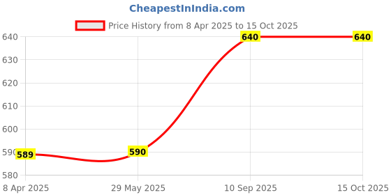 firstcry.com moon & mount DioltyAfter Wash Liquid Fabric Conditioner 5 Litre (Rose) moon & mount Price History Graph from 8 Apr 2025 to 14 Oct 2025