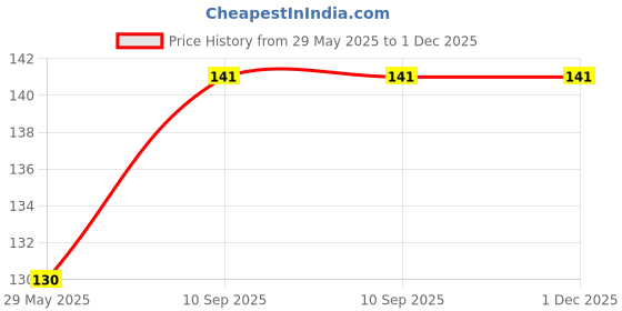 firstcry.com moon & mount Moon And Mount Dishwash Liquid Gel Green Apple - 1 L moon & mount Price History Graph from 29 May 2025 to 30 Nov 2025