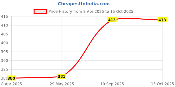 firstcry.com moon & mount Moon And Mount Floor Cleaner Liquid 5 Litre (Lavender) moon & mount Price History Graph from 8 Apr 2025 to 15 Oct 2025