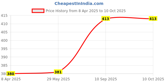 firstcry.com moon & mount Moon And Mount Floor Cleaner Liquid 5 Litre (Lemon) moon & mount Price History Graph from 8 Apr 2025 to 10 Oct 2025