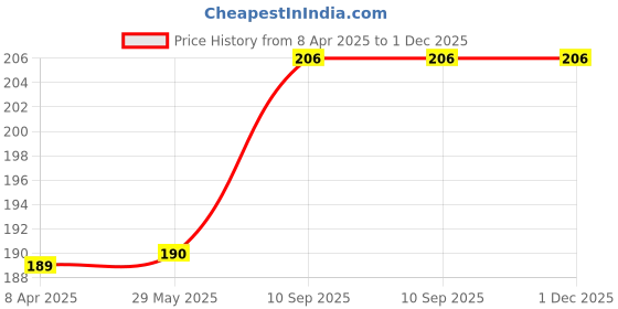 firstcry.com moon & mount Moon And MountBaby Laundry Liquid Detergent Ossam- 1L moon & mount Price History Graph from 8 Apr 2025 to 30 Nov 2025