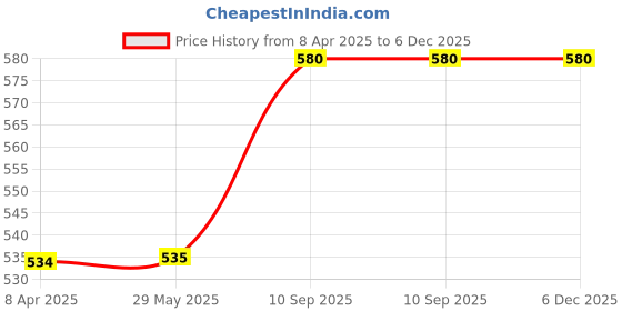 firstcry.com moon & mount Moon And MountBaby Laundry Liquid Detergent Rose - 5L moon & mount Price History Graph from 8 Apr 2025 to 5 Dec 2025