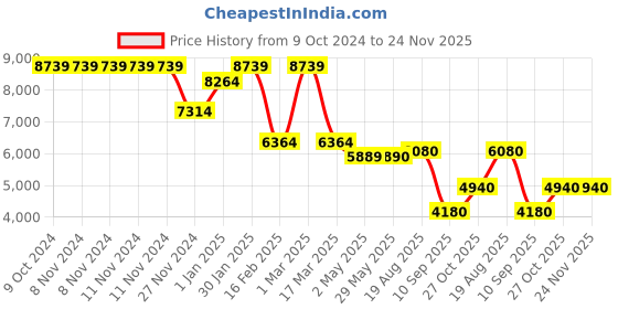 firstcry.com Moon Apex High Chair Green 6 months to 3 years moon Price History Graph from 9 Oct 2024 to 24 Nov 2025