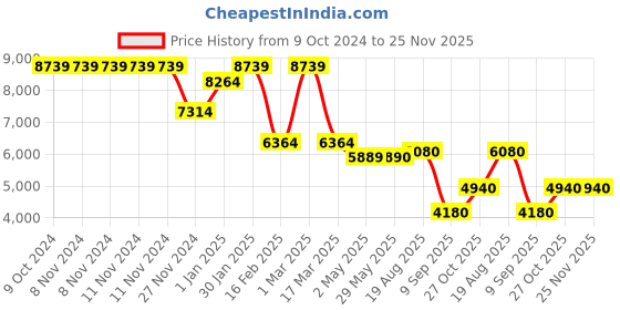 firstcry.com Moon Apex High Chair White & Pink 6 months to 3 years moon Price History Graph from 9 Oct 2024 to 25 Nov 2025