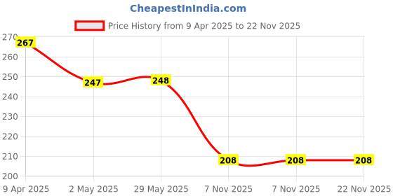 firstcry.com Moon Nail Care Set Grooming White moon Price History Graph from 9 Apr 2025 to 22 Nov 2025