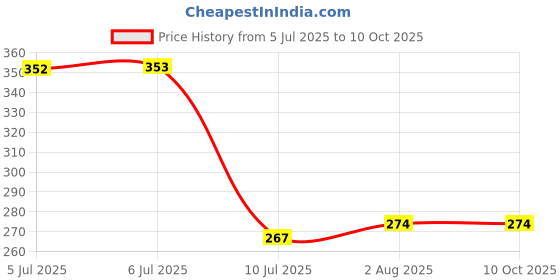 firstcry.com pegasus Moral Books Combo Magic of Honesty, Confidence, Politeness, Sharing Set Of 4-English pegasus Price History Graph from 5 Jul 2025 to 9 Oct 2025