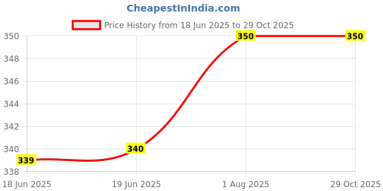 firstcry.com penguin random house More Parts Picture Book By Tedd Arnold - English penguin random house Price History Graph from 18 Jun 2025 to 29 Oct 2025