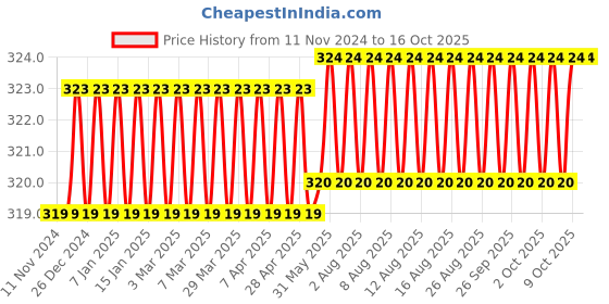 firstcry.com wilco international More Peanuts - English wilco international Price History Graph from 11 Nov 2024 to 16 Oct 2025