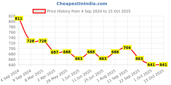 firstcry.com dr. morepen Morepen INTEBACT INSTA 5BN|Probiotics Supplement for Gut Health, Vanilla flavour - 6 Sachets Pack of 2 dr. morepen Price History Graph from 4 Sep 2024 to 14 Oct 2025