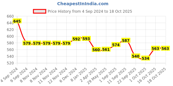 firstcry.com dr. morepen Morepen INTEBACT PROBIOTIC DROPS 10BN|Supplement for Gut Health - 10 ml dr. morepen Price History Graph from 4 Sep 2024 to 18 Oct 2025