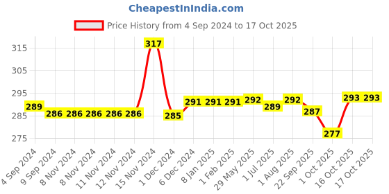 firstcry.com dr. morepen Morepen INTEBACT PROBIOTIC DROPS 2BN|Supplement for Gut Health - 10 ml dr. morepen Price History Graph from 4 Sep 2024 to 15 Oct 2025