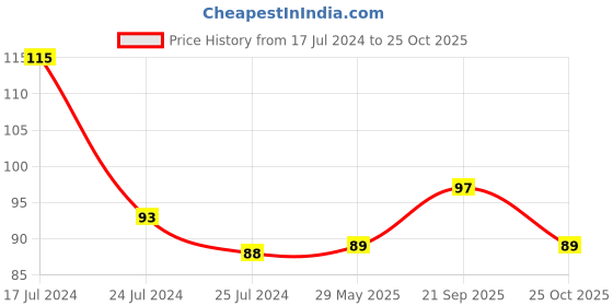 firstcry.com Morisons Baby Dreams Premium Powder Puff - Purple morisons baby dreams Price History Graph from 17 Jul 2024 to 25 Oct 2025